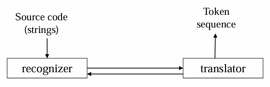 Source Code → FSM（识别） → Translator（转换） → Token